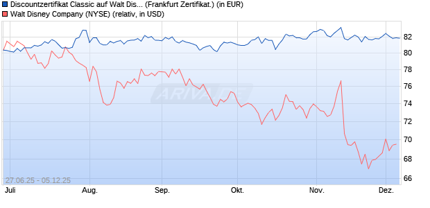 Discountzertifikat Classic auf Walt Disney [Société Gé. (WKN: FA6B98) Chart