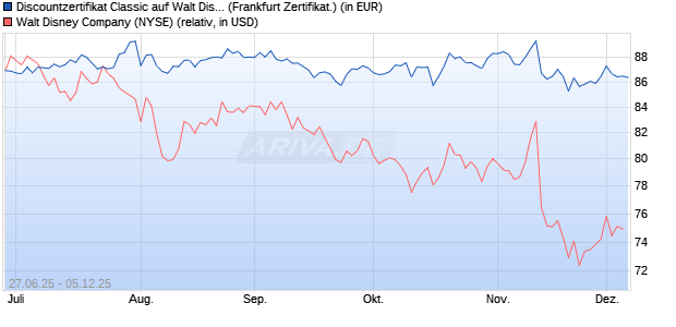 Discountzertifikat Classic auf Walt Disney [Société Gé. (WKN: FA6B99) Chart