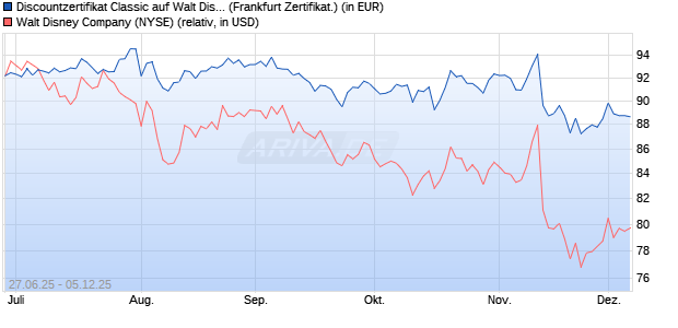 Discountzertifikat Classic auf Walt Disney [Société Gé. (WKN: FA6CAA) Chart