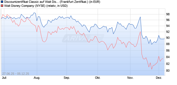 Discountzertifikat Classic auf Walt Disney [Société Gé. (WKN: FA6CAB) Chart