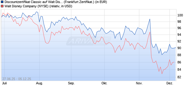 Discountzertifikat Classic auf Walt Disney [Société Gé. (WKN: FA6CAC) Chart