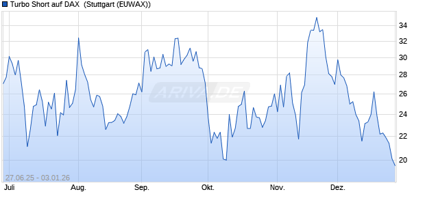 Turbo Short auf DAX [Morgan Stanley & Co. Internatio. (WKN: MK98C3) Chart