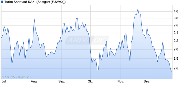 Turbo Short auf DAX [Morgan Stanley & Co. Internatio. (WKN: MK98C2) Chart