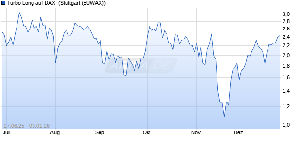Turbo Long auf DAX [Morgan Stanley & Co. Internatio. (WKN: MK98DZ) Chart