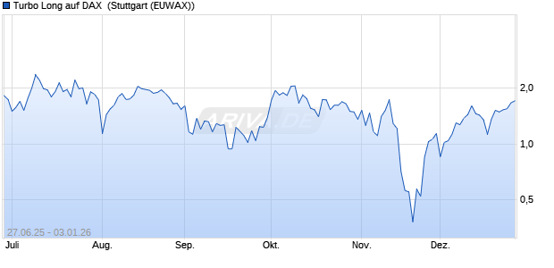 Turbo Long auf DAX [Morgan Stanley & Co. Internatio. (WKN: MK98E1) Chart
