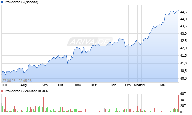 ProShares S Aktie Chart