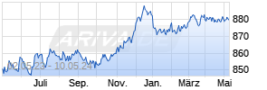 VP Bank Bond Fund CHF A Chart