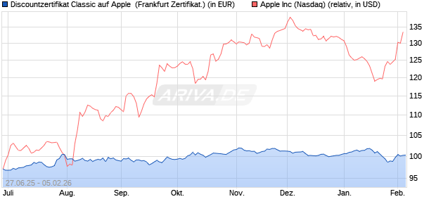 Discountzertifikat Classic auf Apple [Soci&eacute;t&eacute; G&eacute;n&eacute;ral. (WKN: FA6CDB) Chart
