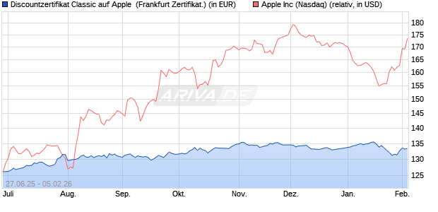 Discountzertifikat Classic auf Apple [Soci&eacute;t&eacute; G&eacute;n&eacute;ral. (WKN: FA6CDD) Chart