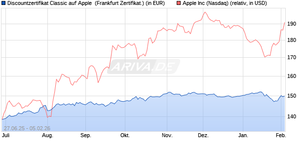 Discountzertifikat Classic auf Apple [Soci&eacute;t&eacute; G&eacute;n&eacute;ral. (WKN: FA6CDE) Chart