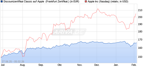 Discountzertifikat Classic auf Apple [Soci&eacute;t&eacute; G&eacute;n&eacute;ral. (WKN: FA6CDF) Chart