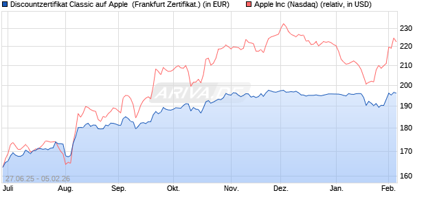 Discountzertifikat Classic auf Apple [Soci&eacute;t&eacute; G&eacute;n&eacute;ral. (WKN: FA6CDH) Chart