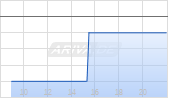 Blue Gold Ltd Chart
