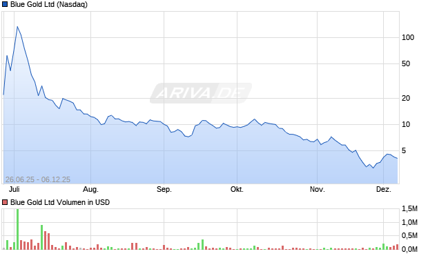 Blue Gold Aktie Chart