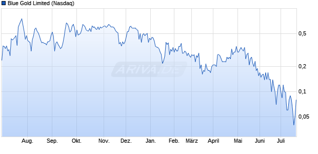 Blue Gold Limited Aktie Chart