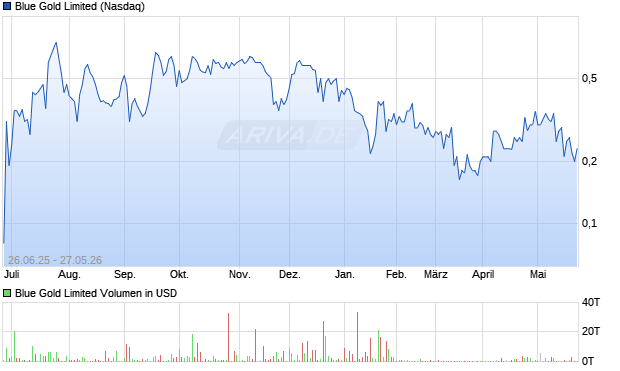 Blue Gold Limited Aktie Chart
