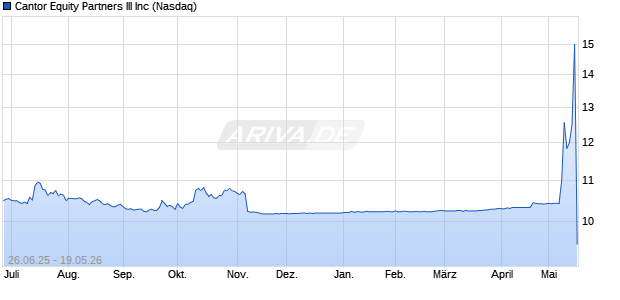 Cantor Equity Partners III Aktie Chart