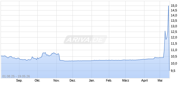 Cantor Equity Partners III Aktie Chart
