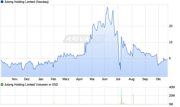 Julong Holding Limited Aktie Chart