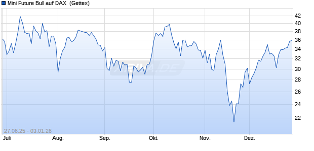 Mini Future Bull auf DAX [UniCredit Bank GmbH] (WKN: UG7P9M) Chart