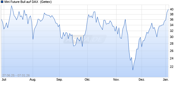 Mini Future Bull auf DAX [UniCredit Bank GmbH] (WKN: UG7P9N) Chart