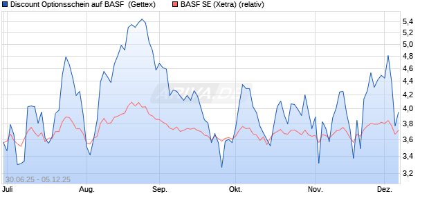 Discount Optionsschein auf BASF [Goldman Sachs B. (WKN: GV8NSU) Chart