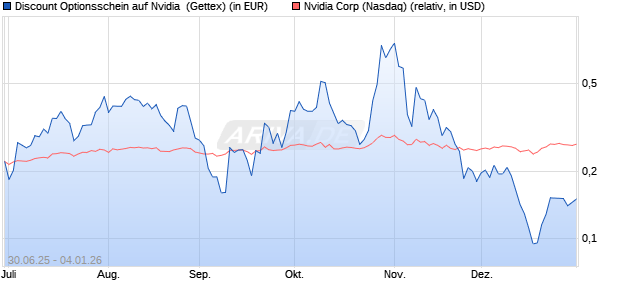 Discount Optionsschein auf Nvidia [Goldman Sachs . (WKN: GV8NSX) Chart