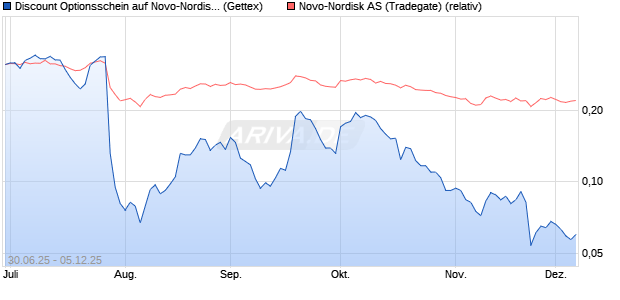 Discount Optionsschein auf Novo-Nordisk [Goldman . (WKN: GV8NT0) Chart