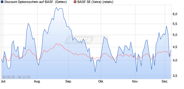 Discount Optionsschein auf BASF [Goldman Sachs B. (WKN: GV8NU1) Chart