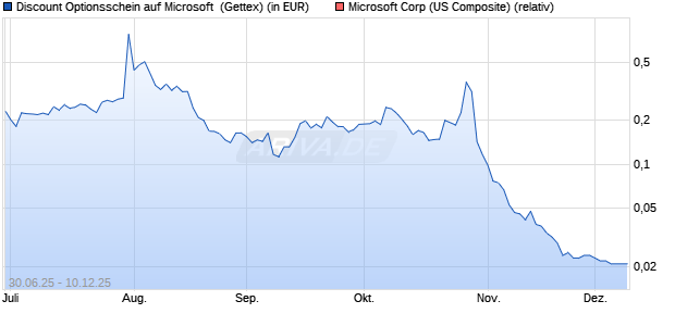 Discount Optionsschein auf Microsoft [Goldman Sach. (WKN: GV8NUA) Chart