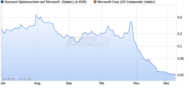 Discount Optionsschein auf Microsoft [Goldman Sach. (WKN: GV8NV2) Chart