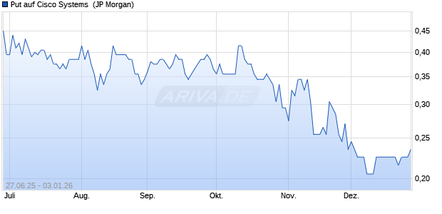 Put auf Cisco Systems [J.P. Morgan Structured Produ. (WKN: JH6A1R) Chart