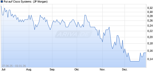 Put auf Cisco Systems [J.P. Morgan Structured Produ. (WKN: JH6A1P) Chart