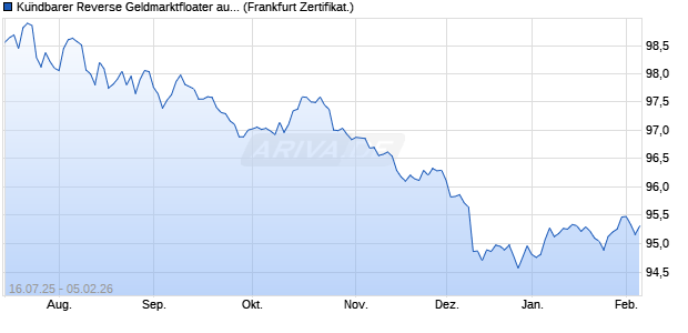 Kündbarer Reverse Geldmarktfloater auf EURIBOR 3M (WKN SH9YSK, ISIN DE000SH9YSK2) Chart