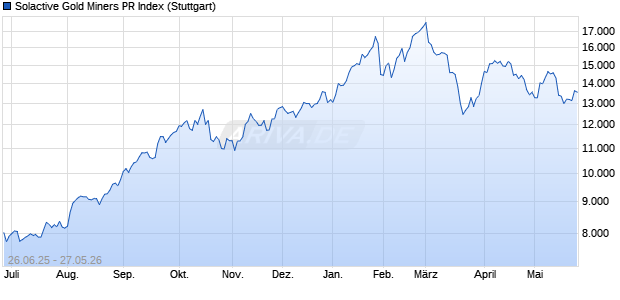 Solactive Gold Miners PR Index Chart