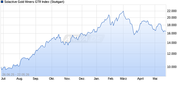 Solactive Gold Miners GTR Index Chart