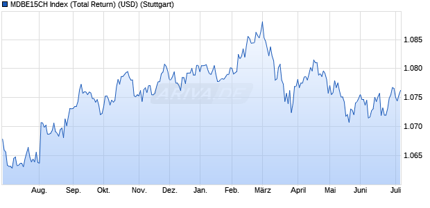 MDBE15CH Index (Total Return) (USD) Chart