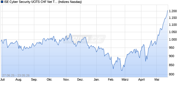ISE Cyber Security UCITS CHF Net Total Return Index. Chart