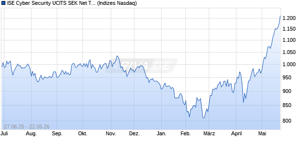 ISE Cyber Security UCITS SEK Net Total Return Index. Chart