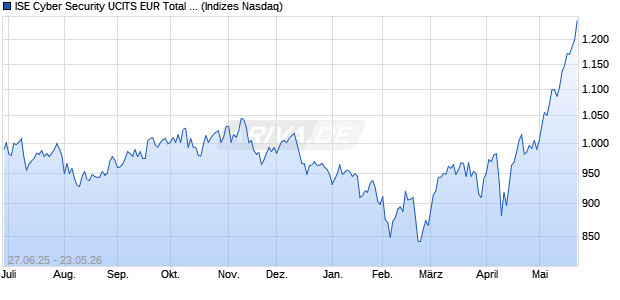 ISE Cyber Security UCITS EUR Total Return Index [In. Chart