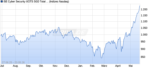 ISE Cyber Security UCITS SGD Total Return Index [In. Chart