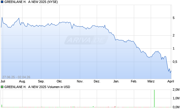 GREENLANE H.  A NEW 2025 Aktie Chart