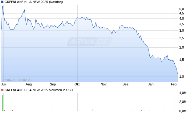 GREENLANE H.  A NEW 2025 Aktie Chart