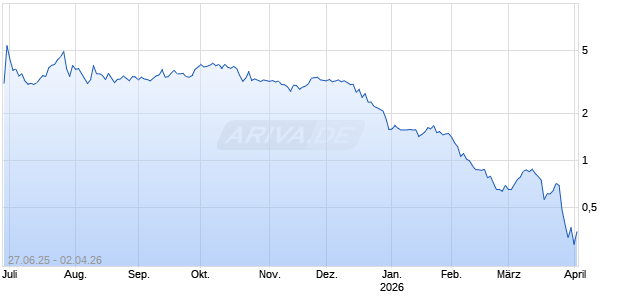 GREENLANE H.  A NEW 2025 Chart