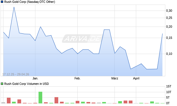 Rush Gold Aktie Chart