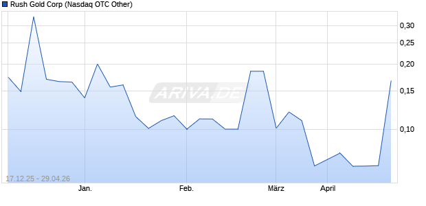 Rush Gold Aktie Chart
