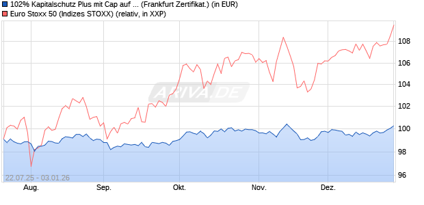 102% Kapitalschutz Plus mit Cap auf EURO STOXX 5. (WKN: PC99T3) Chart
