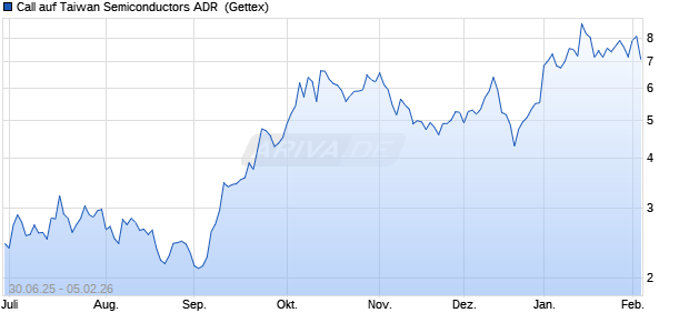 Call auf Taiwan Semiconductors ADR [UniCredit Ban. (WKN: UG7QQR) Chart