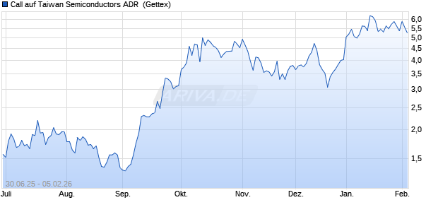 Call auf Taiwan Semiconductors ADR [UniCredit Ban. (WKN: UG7QQS) Chart