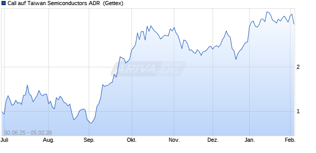 Call auf Taiwan Semiconductors ADR [UniCredit Ban. (WKN: UG7QQT) Chart